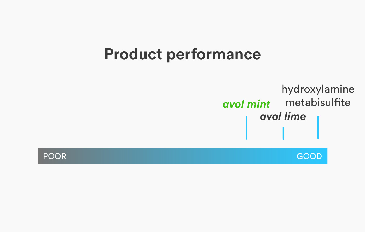 Avol Mint Product Performance
