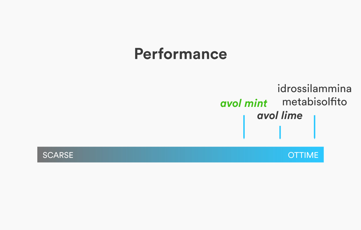Avol Mint Product Performance