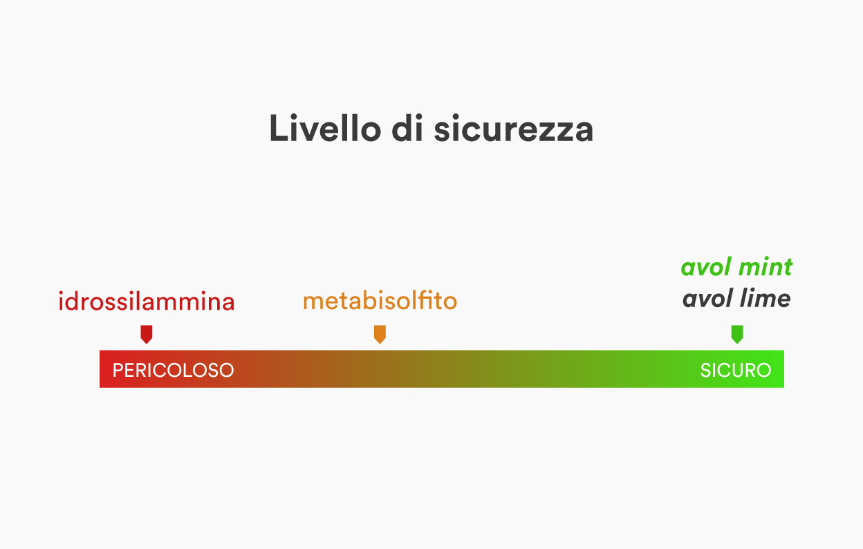 Avol Mint Safety Level