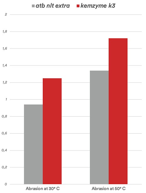 comparison kemzymes k and atb nlt