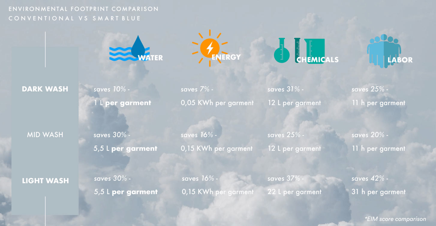 Water and Energy Saving Obtained with Garmon and Soorty's Smart Blue 