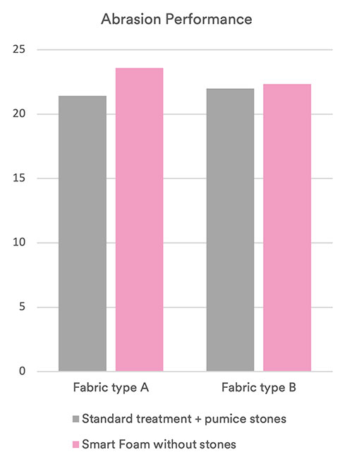 Smart Foam increased abrasion with denim stone washing 